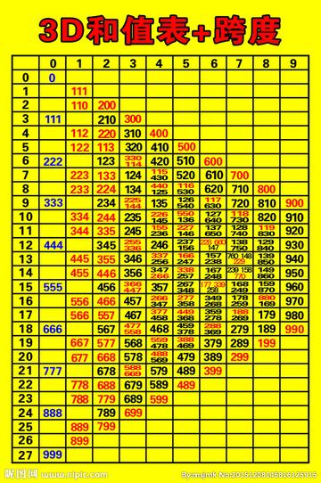十拿九稳福彩3D推荐，今日和值跨度全面解析
