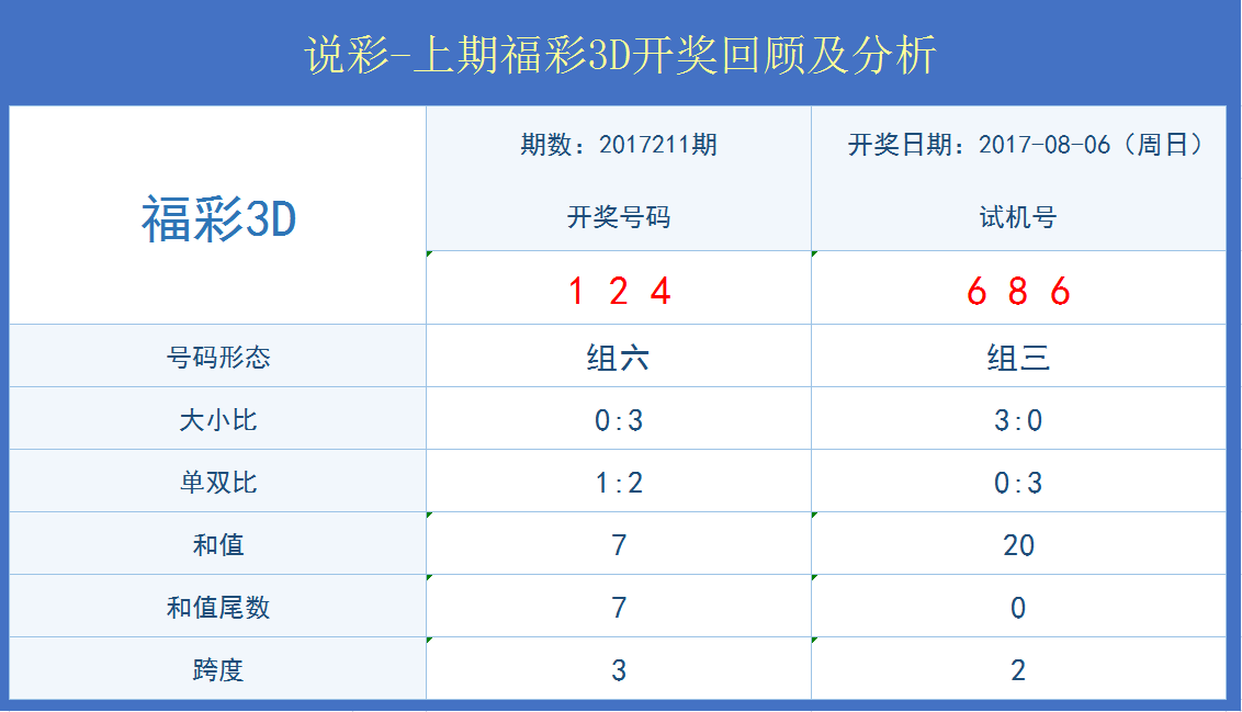 福彩3D预测专家团队今日稳定推荐揭晓